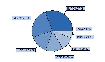 Trusted Adviser Könyvvizsgáló és Tanácsadó Kft. 40% CETOP 20 index + 40% MSCI EMEA index + 20% RMAX index HU0000706528 Indulás: 2008.03.19.