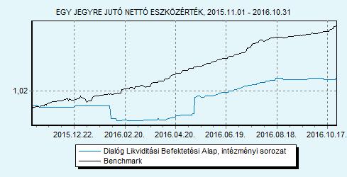 Dialóg Likviditási Befektetési Alap intézményi sorozat Havi jelentés - 2016. OKTÓBER (Készítés időpontja: 2016.10.