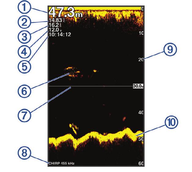 Fenék mélység Vízhőmérséklet GPS-sebesség Készülék telepfeszültsége Pontos idő Feltételezett céltárgyak (halak) Mélységvonal Jeladó típusa, frekvenciája, nagyítási típus Mélységskála (jobb oldalon, È