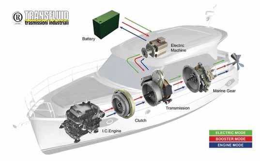 8. ábra: Példa egy párhuzamos hibrid hajtás felépítésére Forrás: www.transfluid.eu A 8.