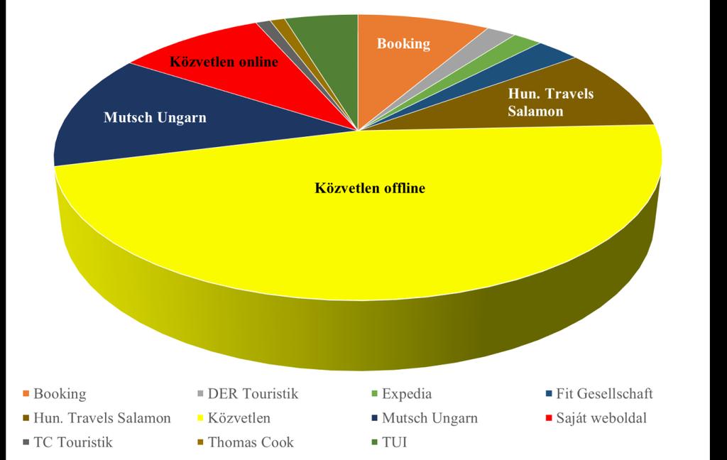 foglalásainak foglalási csatornák