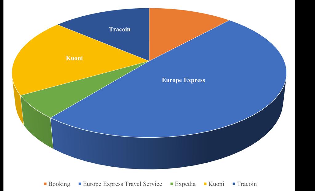 Kína esetében (5. ábra) az utazási irodák szerepe dominál a foglalásban erősen koncentrálódva a Europe Expressre, mely a foglalások közel felét adta a mintában.