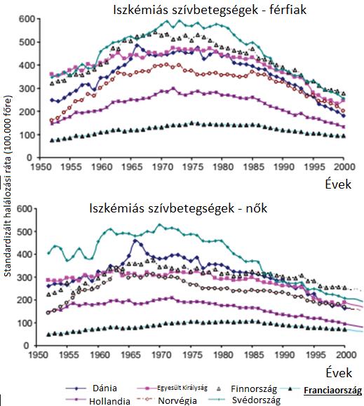 1. ábra: Az iszkémiás szívbetegség okozta halálozási trendek 1950