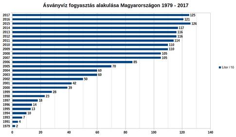 2. ábra: Ásványvíz fogyasztás alakulása Magyarországon Forrás: Magyar Ásványvíz, gyümölcslé és Üdítőital Szövetsége 7 A gyógyvizek jellemzője, hogy ásványanyag tartalma akár a 20 000 mg/l-t is