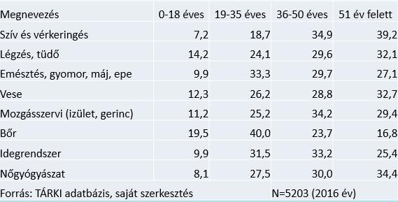 1. táblázat: Az eső panasz, betegség megjelenésének időpontja (megoszlás %) A táblázatból látható, hogy a betegségek döntően 19-50 éves kor közt jelentkeznek.