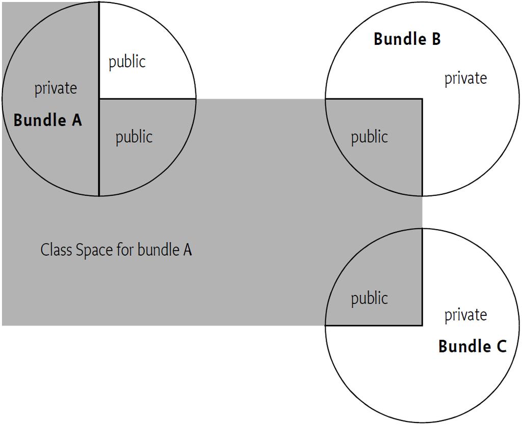 Class loading Class space! Egy bundle class space- e o A szülő class loader- e (java.