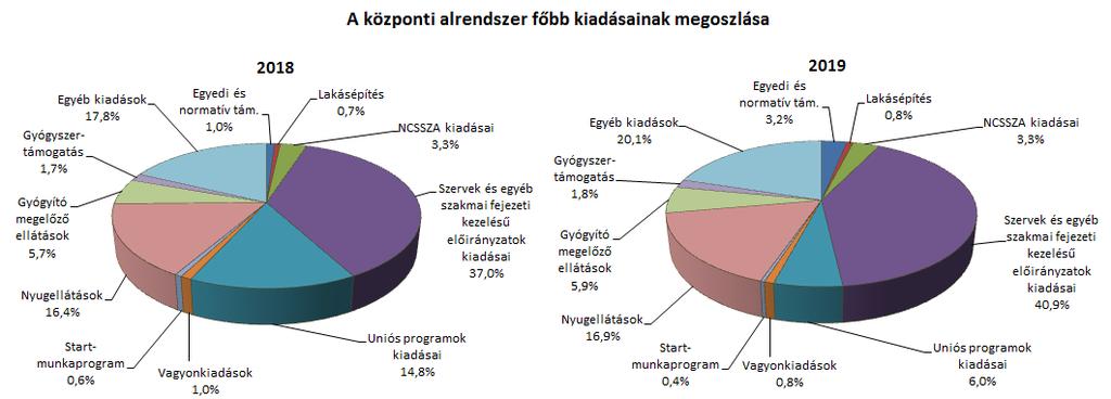 2. A FŐBB KIADÁSOK A központi alrendszer 2019.