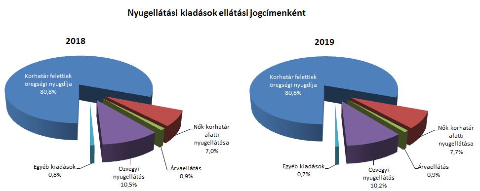 Az elkülönített állami pénzalapok kiadásai közül jelentősebb összeget tett ki a Nemzeti Foglalkoztatási Alapból finanszírozott Start-munkaprogram kiadása, mely február végéig 11,8 milliárd forintban