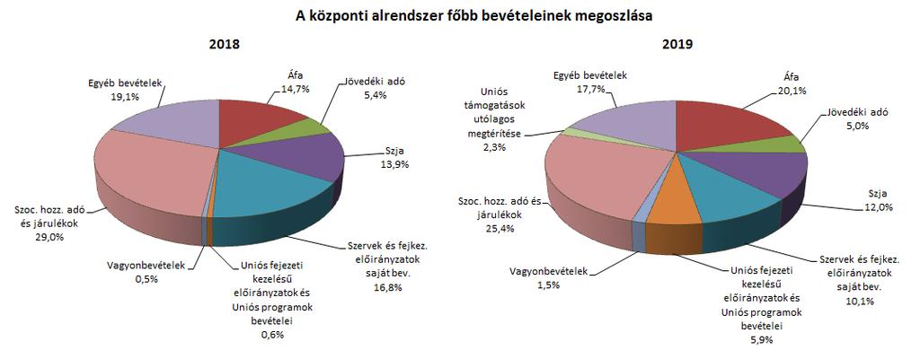 I. A KÖZPONTI ALRENDSZER PÉNZÜGYI FOLYAMATAINAK ALAKULÁSA 1. A FŐBB BEVÉTELEK A központi alrendszer 2019.