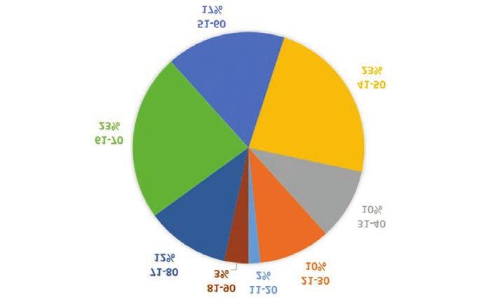 2. ábra Korosztályok szerinti megoszlás az illatallergiás betegek között (n=60) Ebben a vonatkozásban azt vizsgáltuk, hogy van-e valamilyen jellegzetes életkori megjelenése az illatallergiának