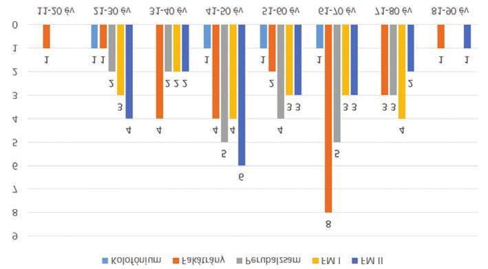 8. ábra Allergének életkori megjelenése Perubalzsam A perubalzsamot (Myroxylon pereirae) évszázadok óta használják kozmetikai és gyógyászati kenőcsökben.