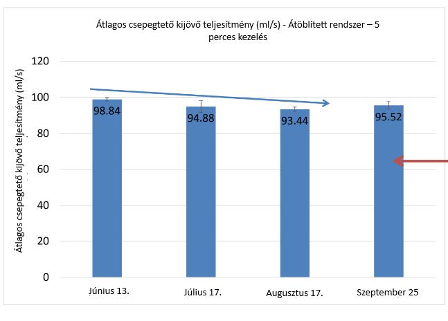 Kezeletlen kontroll eredmények Szeptember 25-én a kontroll területre alkalmaztuk a PeKacid-ot