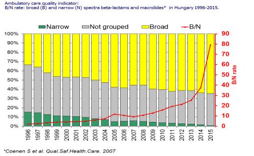 Mivel kezeljük? Nyírádi-Rurik Urológia a háziorvosi gyakorlatban (2017) Első választandó: fosfomycin trometamol 3 g egyszeri dózis, nitrofurantoin macrocrystal 100 mg 2-szer, 5 napon át E.