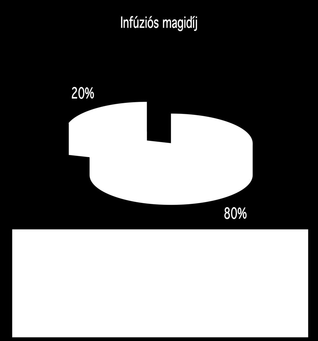 000 palack): Összes érték: 8,1 M Ft (Ebből magidíj: 2,9 M Ft) 100%=14,38 M