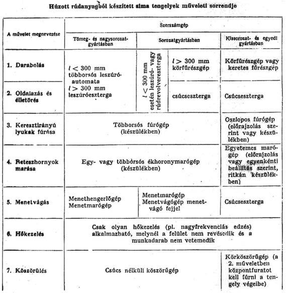 10.1.2 Lépcsős- és alakos tengelyek művelettervezése Döntően az