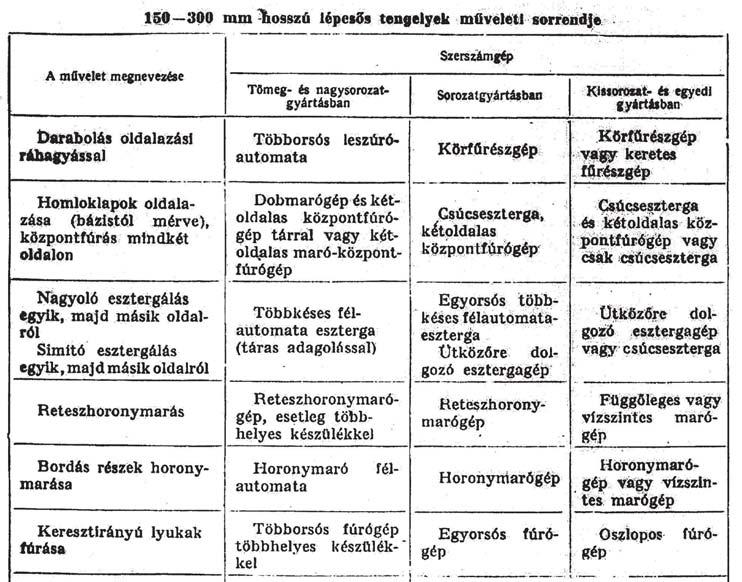 - Lépcsők elhelyezkedése - Átmérőkülönbségek - Kúpos vagy egyéb