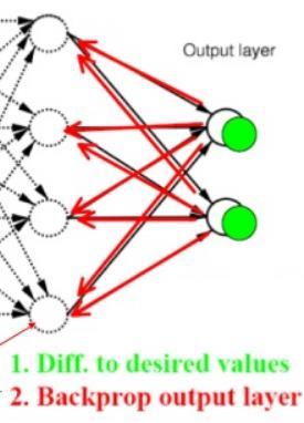 A backpropagation algoritmus általánosan Általános eset: több kimenő neuron, többrétegű hálózat E 1 2N w d D k outputs t kd o kd Ugyanúgy a láncszabályt kell alkalmazni, csak több lépésen keresztül