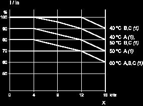ESC can be used to set external starting conditions.