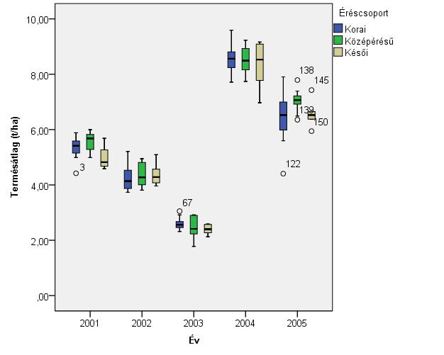 A korai éréscsoportban a legmagasabb termésátlagot a 2003/2004-es évben érték el a fajták (8,56 t/ha), ebben az évben kaptuk az éréscsoport legmagasabb termésátlagát is a Flori 2 (9,59 t/ha) által.