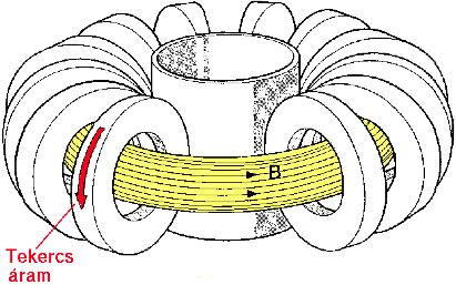 Toroidális berendezések + Nincsnek veszteségek