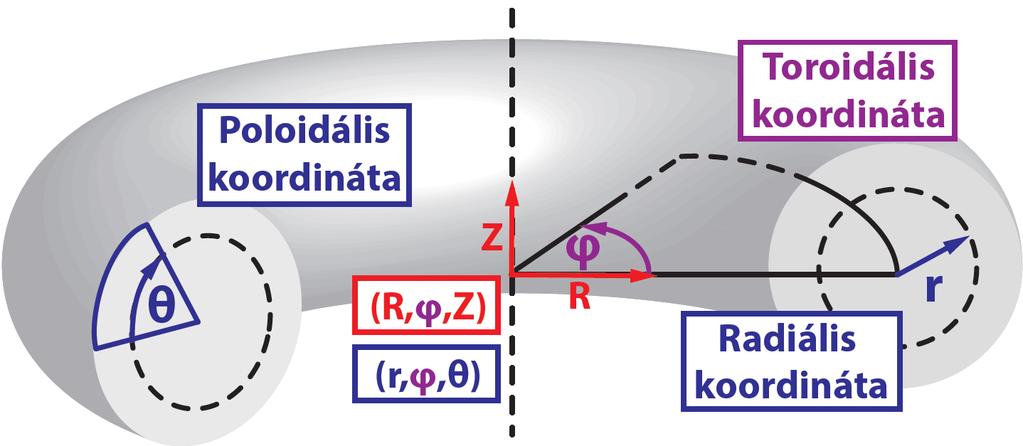 Toroidális koordinátarendszerek R 0 : nagy sugár a: kis