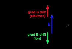 Driftek toroidális geometriában A görbületi és gradb drift elkerülhetetlen.