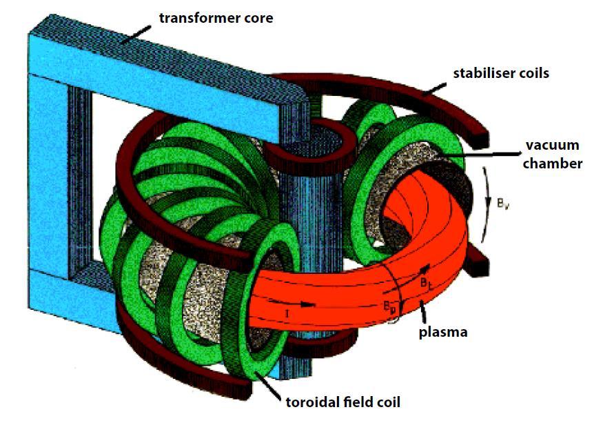 Tokamak Szovjet találmány: Tamm és Sakharov