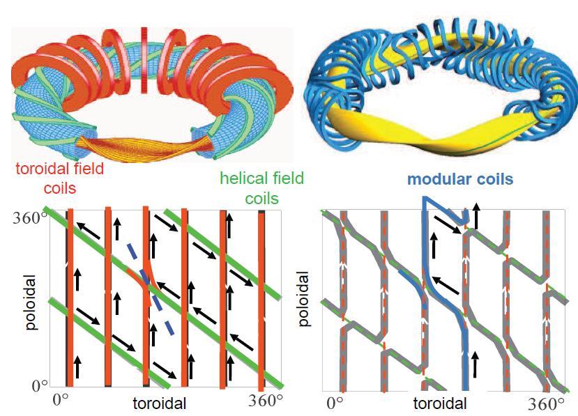 Klasszikus és moduláris sztellarátorok + Moduláris tekercsekkel