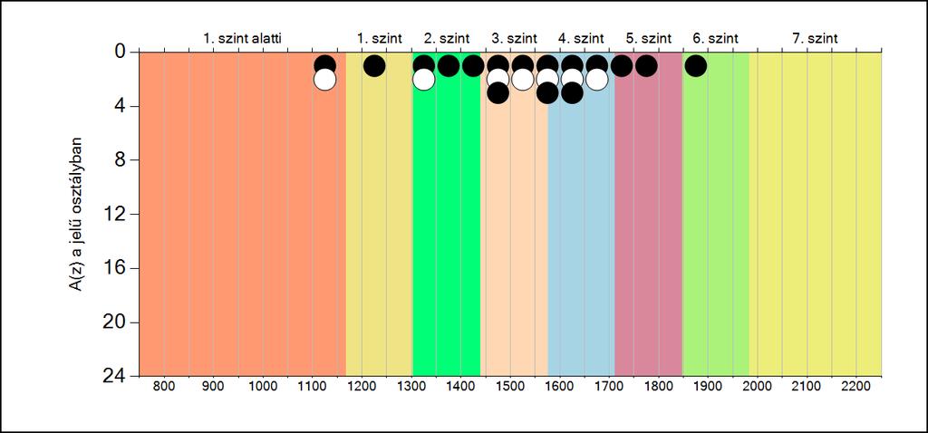 5b A képességeloszlás osztályonként A tanulók eredményei
