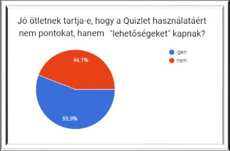 8 A hallgatók véleménye a Quizlet segédletről pozitív, egy hallgató kivételével mindenkinek tetszett a használata, két hallgató kivételével pedig azt nyilatkozták, hogy segített a tanulásban az