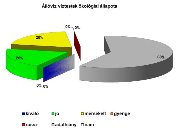 ábra: Állóvizek ökológiai állapota a VGT1 és VGT2 tervezési ciklusban VGT1 VGT2 Az állapotváltozások összehasonlítása a vízfolyásokhoz hasonlóan csak víztest szinten tehető meg, egyrészt a vizsgált