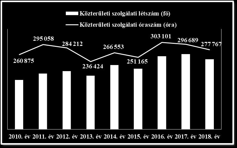 Az itt szereplő arányok és mutatószámok nemcsak az egész illetékességi területen, hanem a megyeszékhelyen végzett munkát is jól jellemzik.