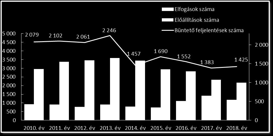 Ez elsősorban abból adódik, hogy a szabálysértés miatt elrendelt személykörözések száma csökkent, valamint a kapitányság az elővezetéseket jelentős eredménnyel foganatosítja, így a körözésre történő
