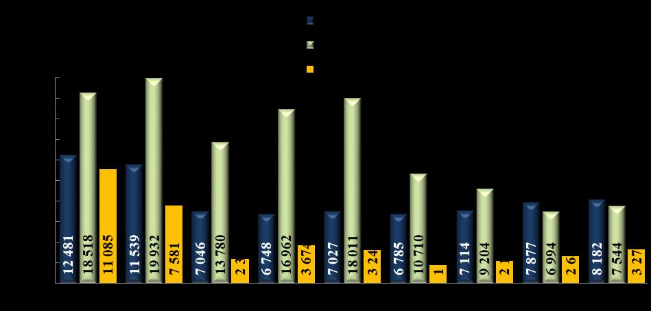 2018. évben 3277 ilyen ügyben indult eljárás, ez az előző évi számhoz (2640) képest 24%-os emelkedés.
