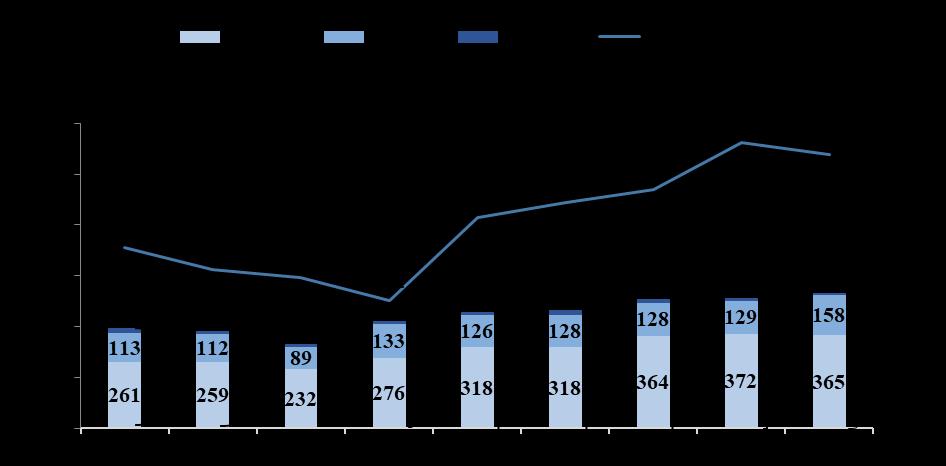 A súlyos sérülést eredményező közúti közlekedési balesetek száma 2018-ban 158 volt, mely az előző évben bekövetkezett 129-hez képest kismértékű, 22 %-os emelkedést mutat.