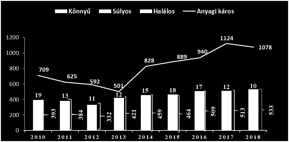 Könnyű sérüléssel járó közlekedési balesetet 2018. évben 365-öt regisztráltunk, mely szám az előző évben 372 volt, ami 2%-os csökkenés.