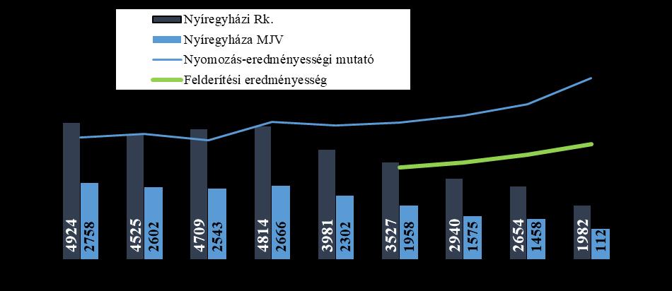 000 lakosra jutó bűncselekményszám alakulása Területi szinten elemezve a számokat továbbra is jól látható, hogy a bűnözés a nagyvárosra koncentrálódik.