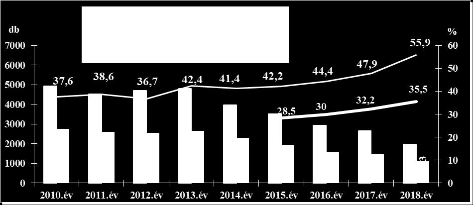 évben 58 % (megelőzően 60 %) volt, melyhez hozzáadódik a különböző kizárások, egyesítések, szakmai indokok alapján is ide szignált, de nem itt elkövetett ügyek száma.
