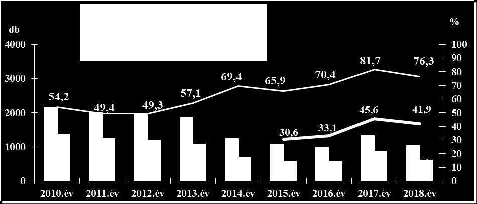 II. A közterületen elkövetett bűncselekmények terén a 2017.