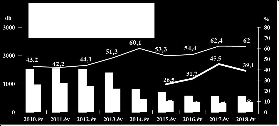 évben regisztrált eddigi legalacsonyabb 992-es adat. Nyíregyháza területén 2018.