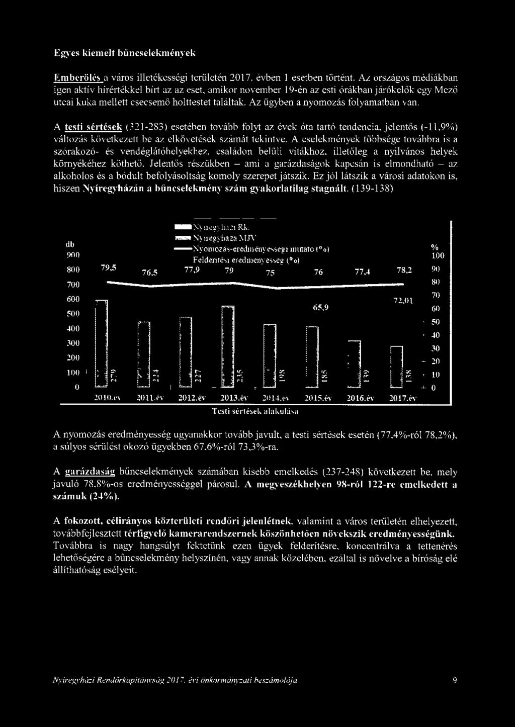 Az ügyben a nyomozás folyamatban van. A testi sértések (321-283) esetében tovább folyt az évek óta tartó tendencia, jelentős (-11,9%) változás következett be az elkövetések számát tekintve.