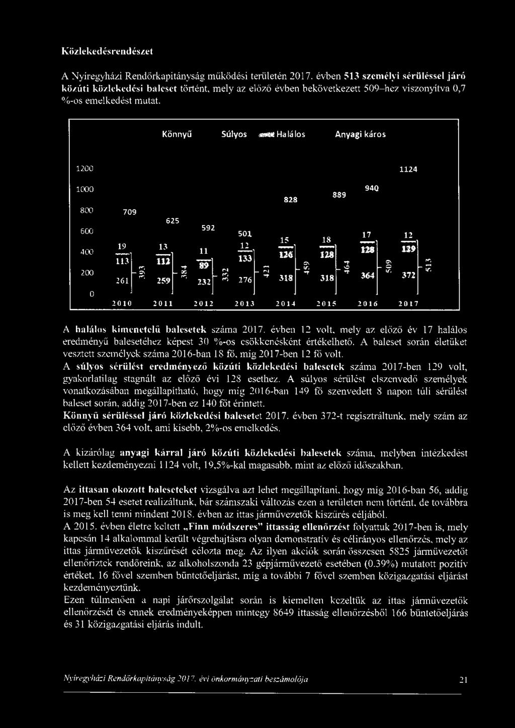 Könnyű Súlyos - Halálos - Anyagi káros 1200 1124 1000 889 800 709 625 600 -r -17 12 15 18 19 13 12 400 11 f f 128 129< :r~ 112 ll 89t~ ~~ =- N 200 318 12 t") "it r9 ;. 232 ~ 318 ~ 364 37?