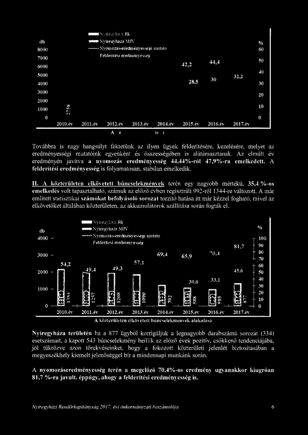 db 8000 7000 6000 5000 4000 - '-:yireeyhazi Rk. - >:yiregyhaza \IJ\' --~yomozá'> erechuenyessegi mutató Feldent.>s1 eredméuye5sc'g 47,9 41,4 42,2 44,~ -- ~~-~-- ------- 3000 20 2000 1000 10 0 +-...._.