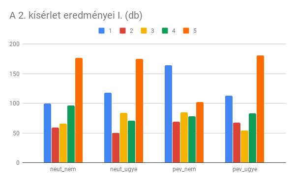 5.3. ábra: A 2. kísérlet előzetes eredményei I.