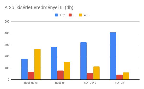 értékelték 1-essel, 2-essel, 5-össel az egyes válaszokat a különböző kondíciókban (az y tengelyen az ítéletek darabszáma szerepel). 5.5. ábra: A 2. kísérlet előzetes eredményei I.