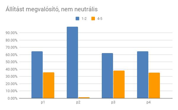 2.15. ábra: Állítást megvalósító, neutrális (bináris értékelések %-os aránya) 2.16.