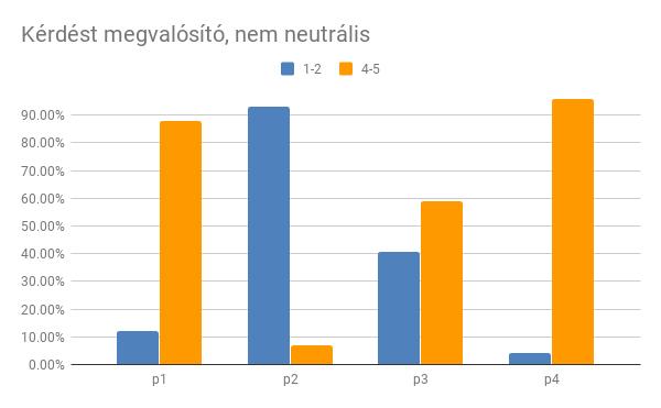 ábra: Kérdést megvalósító, nem neutrális (bináris értékelések %-os aránya) 2.4.