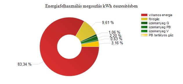 földgáz PB tartályos gáz üzemanyag G üzemanyag PB üzemanyag V villamos energia Összes