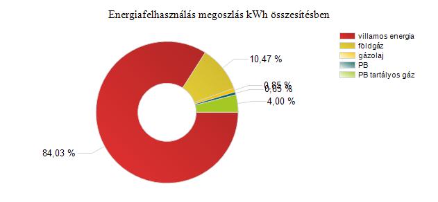 Energiahordozó megnevezése földgáz gázolaj PB PB tartályos gáz villamos energia Összes