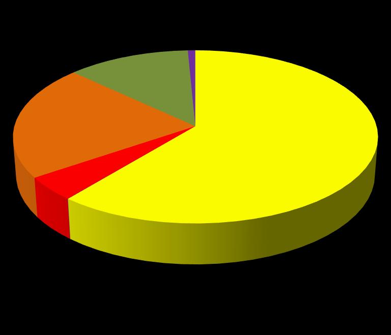 12,29% 0,75% 21,47% 60,98% Villamos energia Beszerzett hőenergia Földgáz Szennyvíziszap-gáz Üzemanyag összesen 5 4,49% PB-gáz 0,03% 1. ábra 2017. évi összesített energia mérleg kördiagram IV.